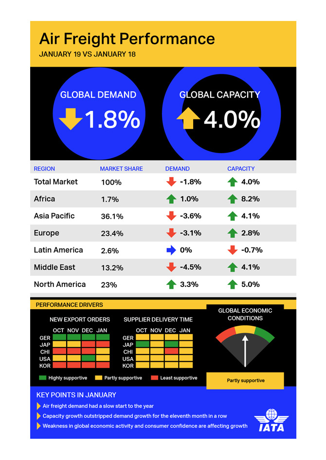 Air Freight Makes Weak Start to 2019