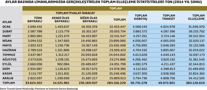 AYLAR BAZINDA LİMANLARIMIZDA GERÇEKLEŞTİRİLEN TOPLAM ELLEÇLEME İSTATİSTİKLERİ-TON (2014 YIL SONU)