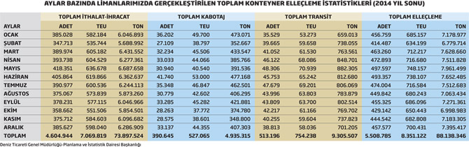 AYLAR BAZINDA LİMANLARIMIZDA GERÇEKLEŞTİRİLEN TOPLAM KONTEYNER ELLEÇLEME İSTATİSTİKLERİ (2014 YIL SONU)