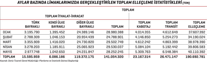 Denizcilikte Alt Yapı Ticaretten Hızlı İlerliyor