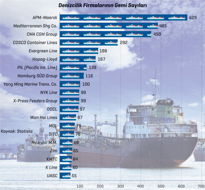 Denizcilikte Gemi Sayıları Hızla Artıyor