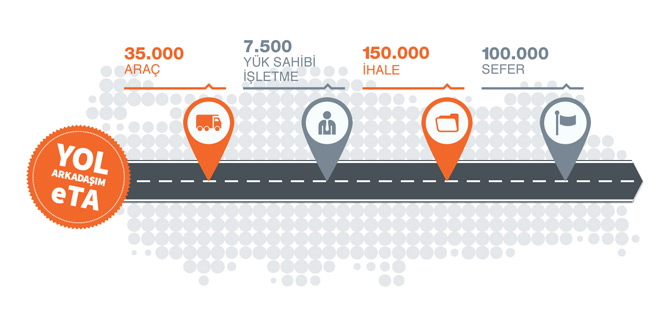 eTA KOBİ’leri ve Kamyoncuları Elektronik Ortamda Buluşturdu: Günlük 200 Araca Ulaştı