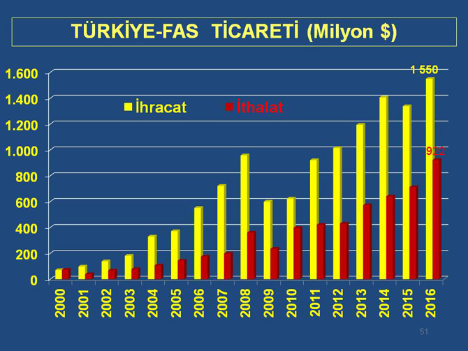 Fas Kalkınma ve Lojistikte Türkiye’yi Model Alıyor