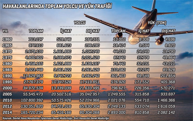 Havaalanlarında Toplam Yolcu ve Yük Trafiği