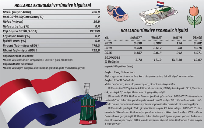 Hollanda Ekonomisi ve Türkiye İlişkileri