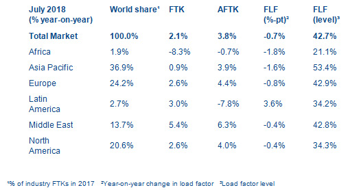 Moderate Freight Growth Continues in July, Up 2.1%