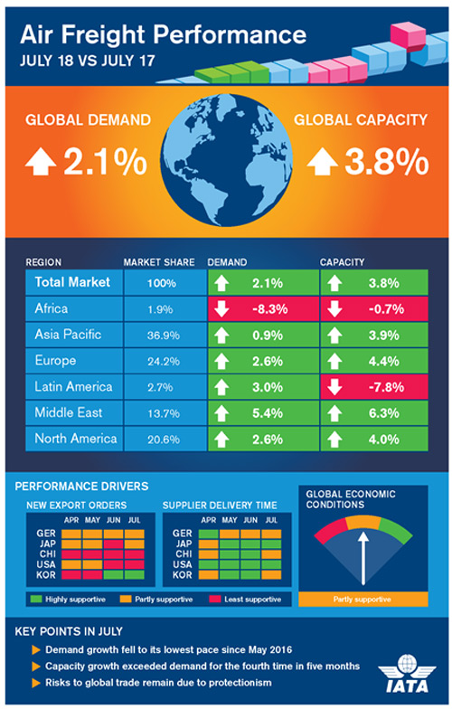 Moderate Freight Growth Continues in July, Up 2.1%