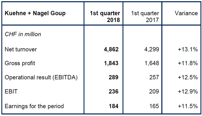 Kuehne + Nagel – First quarter 2018