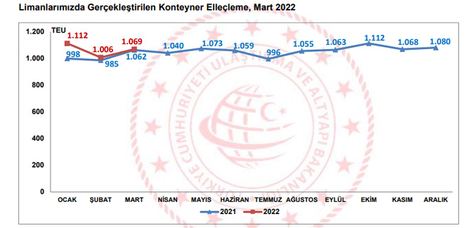 Limanlarda Elleçlenen Yük Miktarı 135 Milyon Tonu Aştı