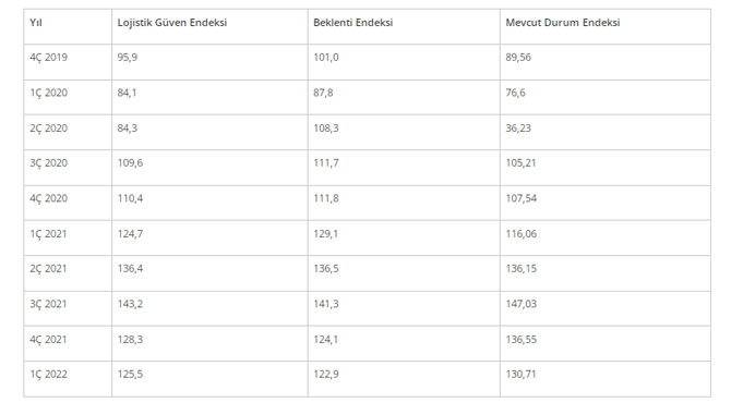 Lojistikte Güven 2022’nin İlk Çeyreğinde Gücünü Koruyor