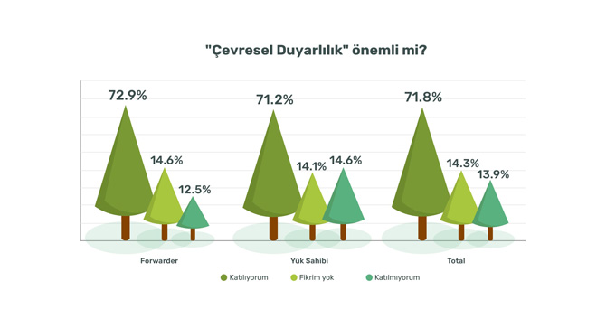 Konteyner Taşımacılığı Kullanıcılarının Taşıyıcılardan “Çevresel Duyarlılık Beklentisi” Global Düzeyde % 71,8 Oranına Ulaştı