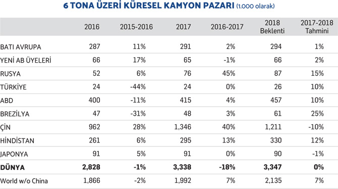 Emisyon Değişiklikleri Ticari Araç Endüstrisini Endişelendiriyor