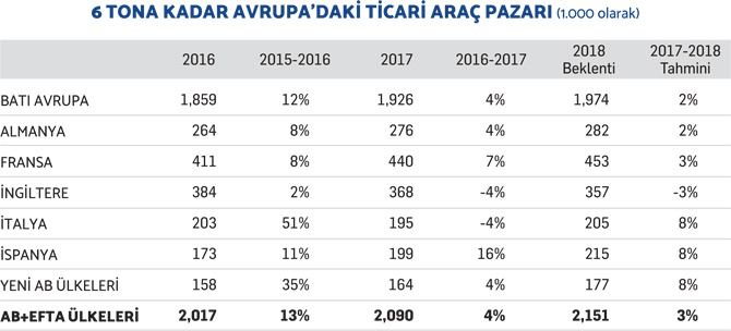 Emisyon Değişiklikleri Ticari Araç Endüstrisini Endişelendiriyor