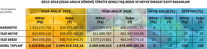 Yaş Sebze Meyve İhracatı Arttı Geliri Azaldı